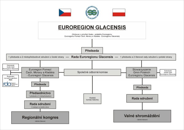 Struktura EURG 2012